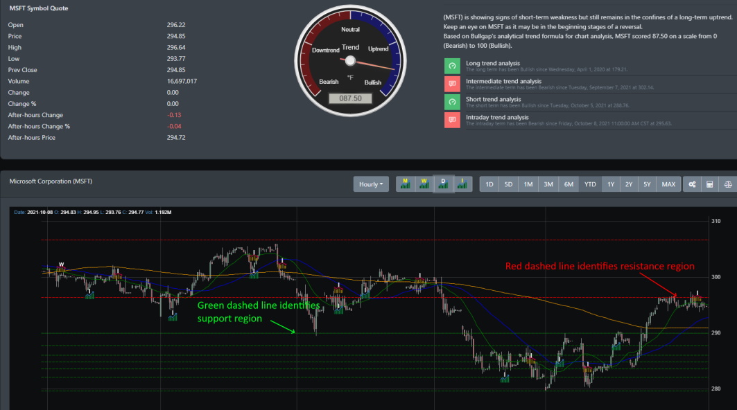 Dynamic Support Resistance