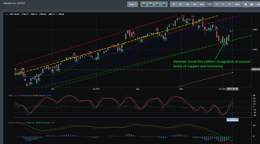 Dynamic Trend Lines