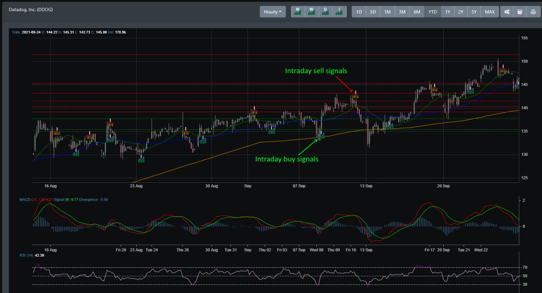 Intraday buy and sell signals