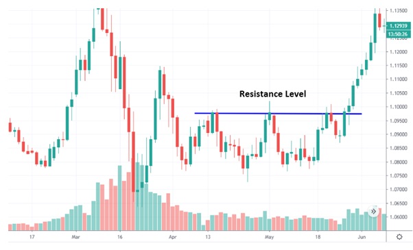 Resistance Level