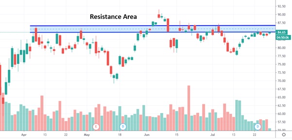 Resistance Area