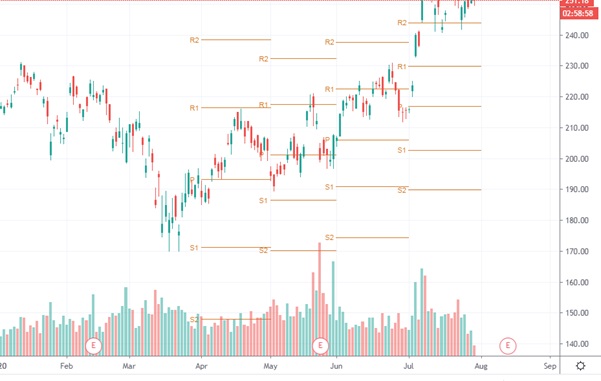 Resistance Support Pivot